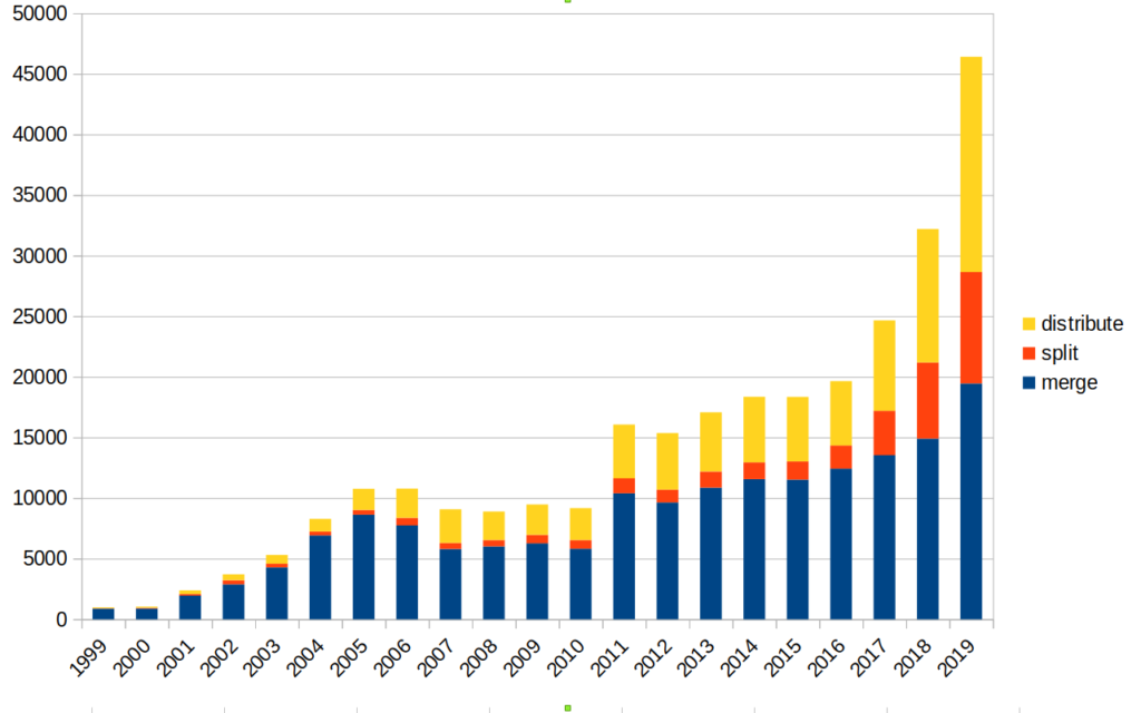 correction in dblp by year 1999-2019