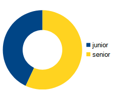 junior (43.0%), senior (57.0%)