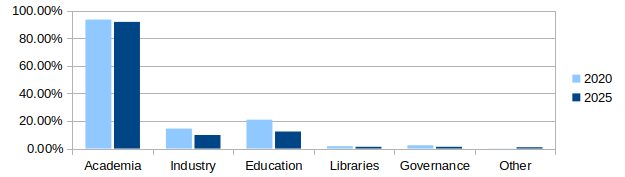 Bar chart comparing the professional background of dblp users in 2020 and 2025. Academia has the highest percentage, with only a slight decrease in 2025; other sectors remain low in both years.