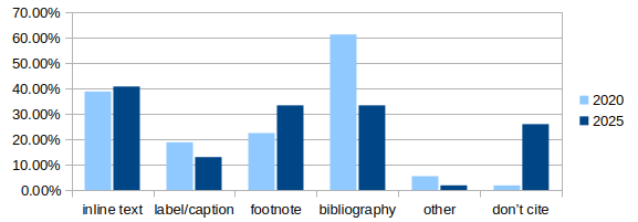 Bar chart comparing citation methods for the dblp dataset between 2020 and 2025. Bibliography references decreases from 60% to 45%; "don't cite" rises to 27%.