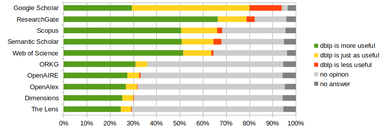 Bar chart comparing usefulness of various databases to dblp. Green shows "more useful," yellow "just as useful," orange "less useful," with gray for "no opinion" and "no answer." Google Scholar ranks highest.