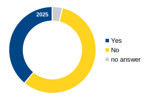 Donut chart for 2025 showing responses the visibility of the DOIs for dblp's snapshot releases: 70% No (yellow), 25% Yes (blue), 5% No answer (gray).
