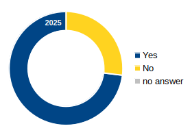 Donut chart with respect to dblp outages in 2025. The chart shows two segments: blue for "Yes" and yellow for "No".