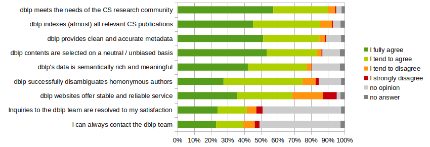 Bar chart showing user satisfaction with dblp. Categories include data accuracy, relevance, and service. Majority express high satisfaction.