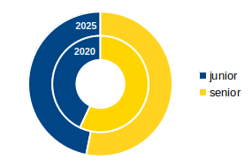 A double donut chart showing proportions of junior (blue) and senior (yellow) researchers among dblp users in 2020 (inner ring) and 2025 (outer ring).