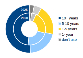 A double donut chart showing dblp usage spans: 2020 on inner ring, 2025 on outer. Blue (10+ years), light blue (5-10), yellow (1-5), gray (don't use).