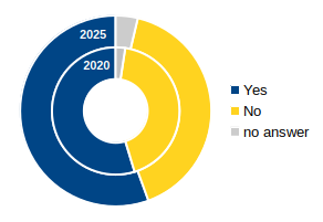 A double donut chart comparing the visibility of dblp's snapshot releases for 2020 and 2025. Blue represents 'Yes' and yellow 'No,' with a small gray section for 'No answer' in 2025.