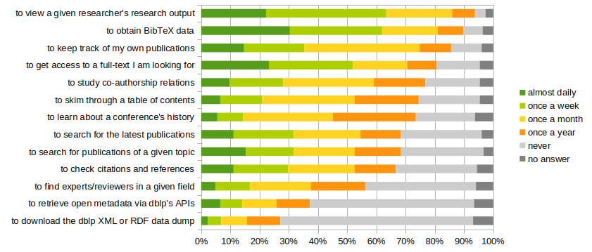 Bar chart showing frequency of dblp usage for research activities. Green tones indicate frequent use; orange, yellow, and gray tones indicate less frequent or no use.